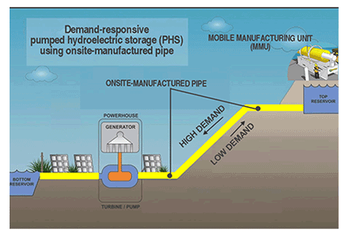 Pumped Hydroelectric Storage (PHS) using InfinitPipe
